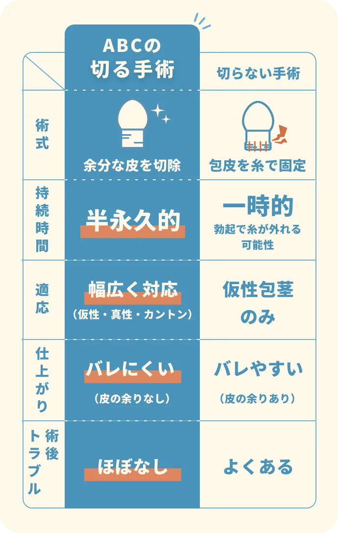 手術比較表