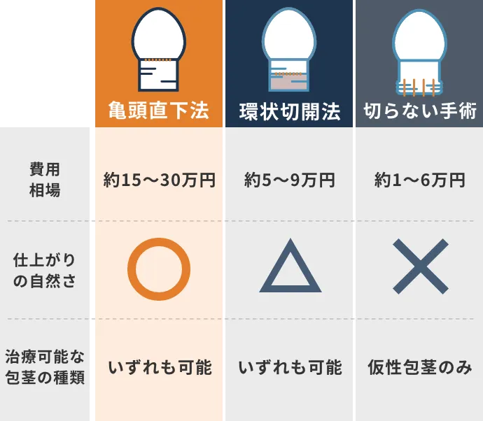 治療による違いを示した表