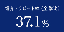 紹介・リピート率（全対比）37.1%